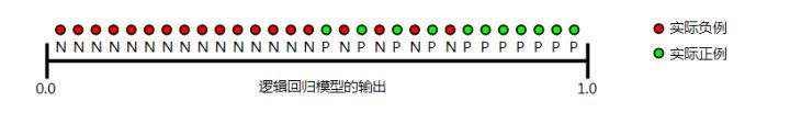 深度学习分类任务中的准确率、精确率（查准率）、召回率（查全率）、F1值、ROC曲线的AUC值，