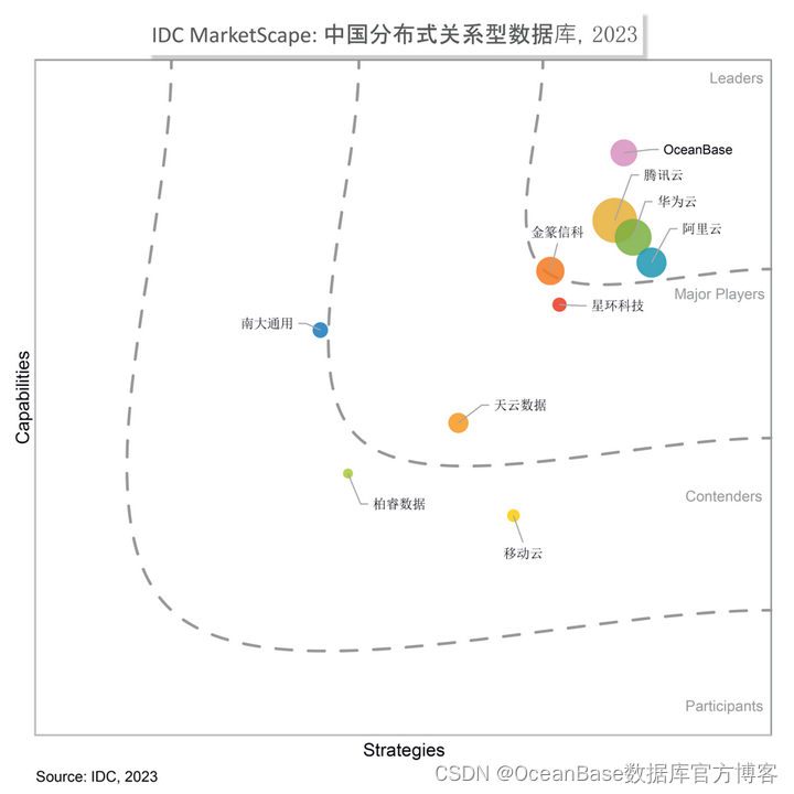 IDC MarketScape2023年分布式数据库报告：OceanBase位列“领导者”类别，产品能力突出