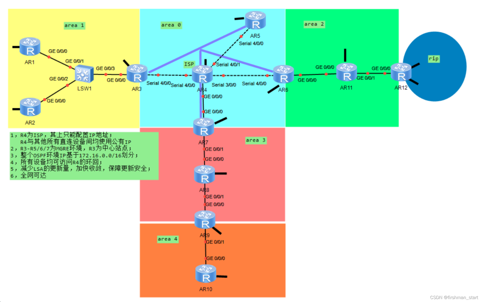 ospf综合实验