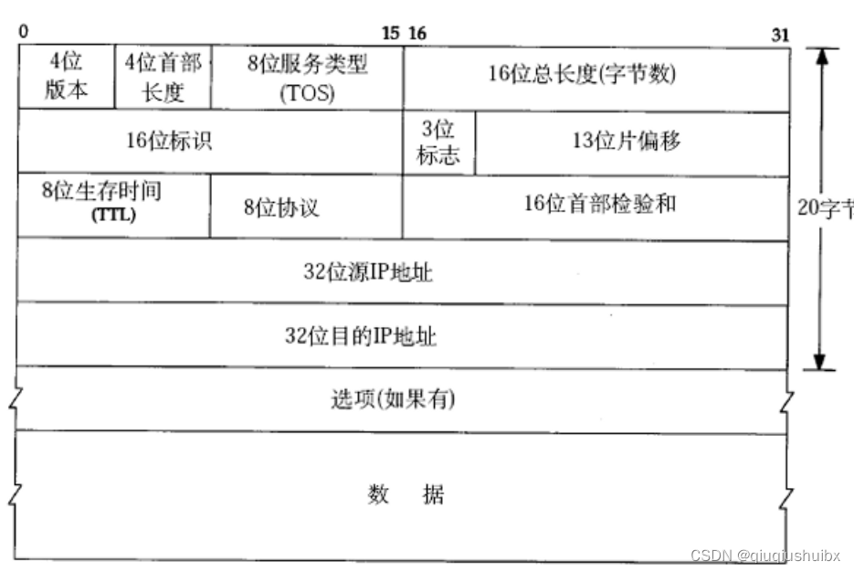 网络层 IP协议(1)