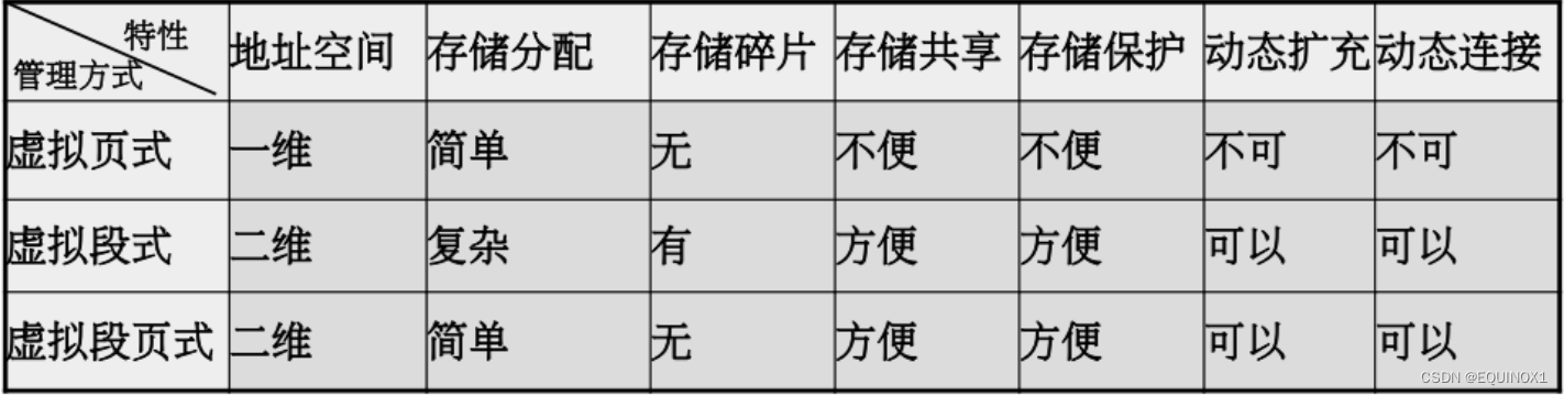 【Chapter7】虚拟存储系统，计算机操作系统教程，第四版，左万利，王英