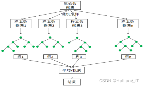 毕业设计：基于大数据的豆瓣电影数据挖掘与评分预测 python