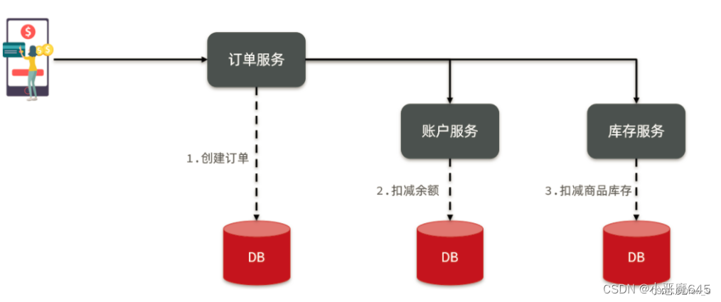 面试<span style='color:red;'>题</span>之<span style='color:red;'>分布式</span>事务篇