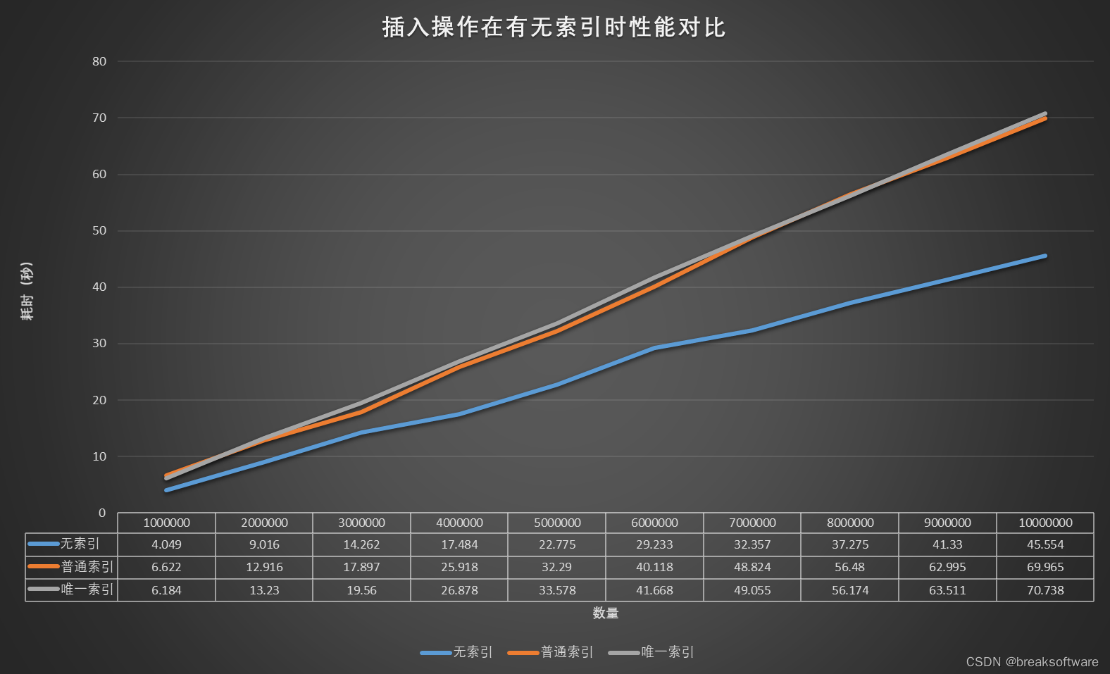 Mysql使用中的性能优化——索引对插入操作的性能影响