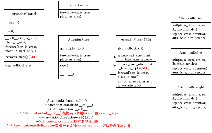 Prompt-to-Prompt Image Editing with Cross Attention Control