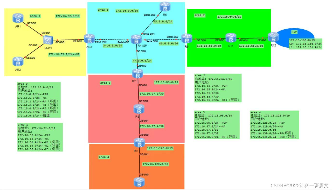 OSPF综合实验