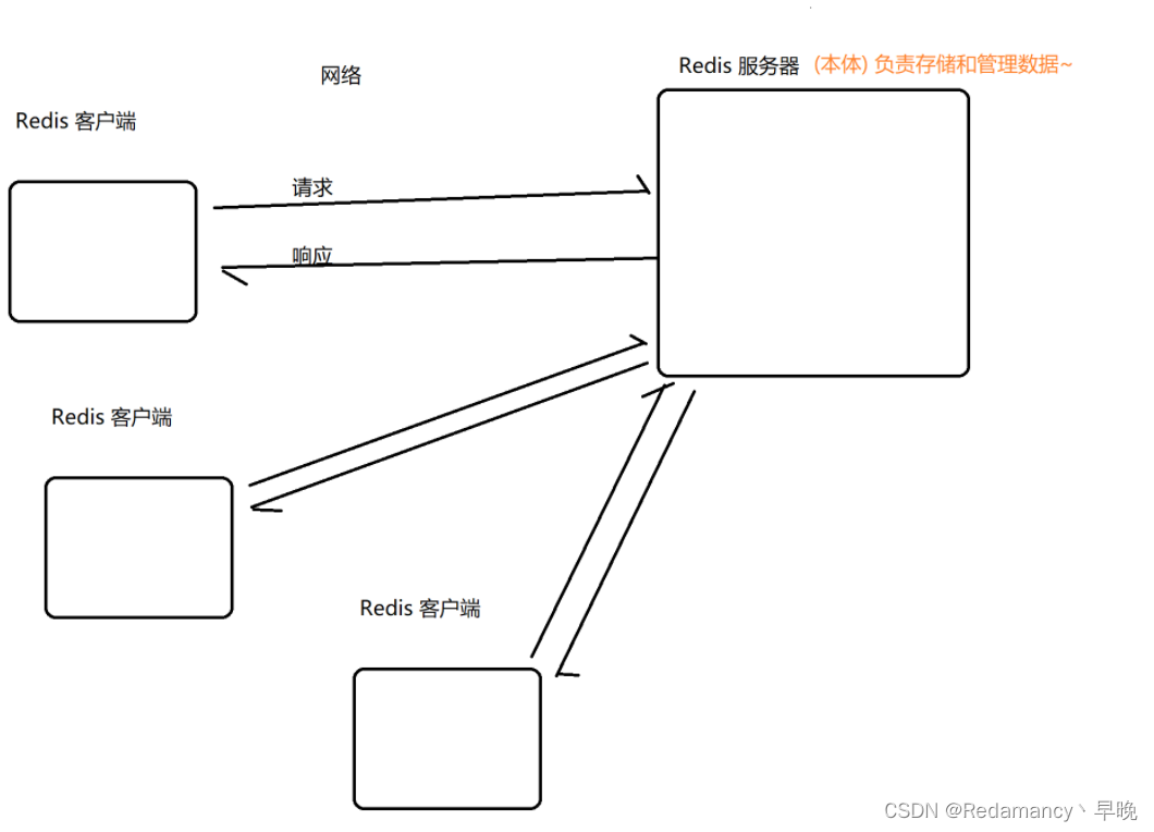 Redis 命令行客户端