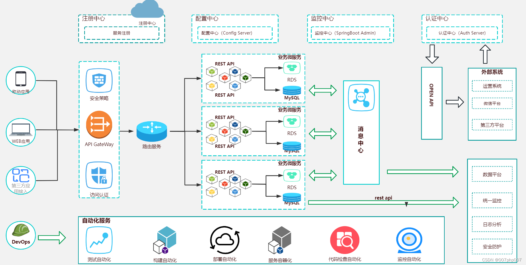 saas多租户系统平台技术架构与实践