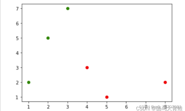 KNN近邻算法原理及python实现_python最近邻近数自动寻优的knn算法-CSDN博客 image.