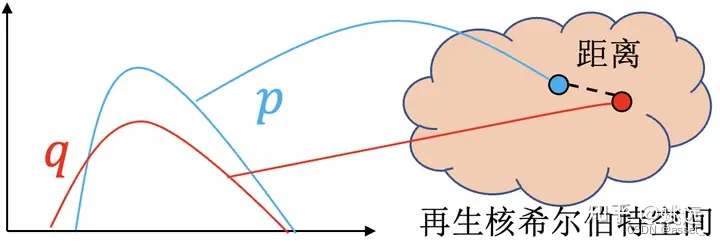 只需要计算两点之间的距离便可得到两个分布之间的差异