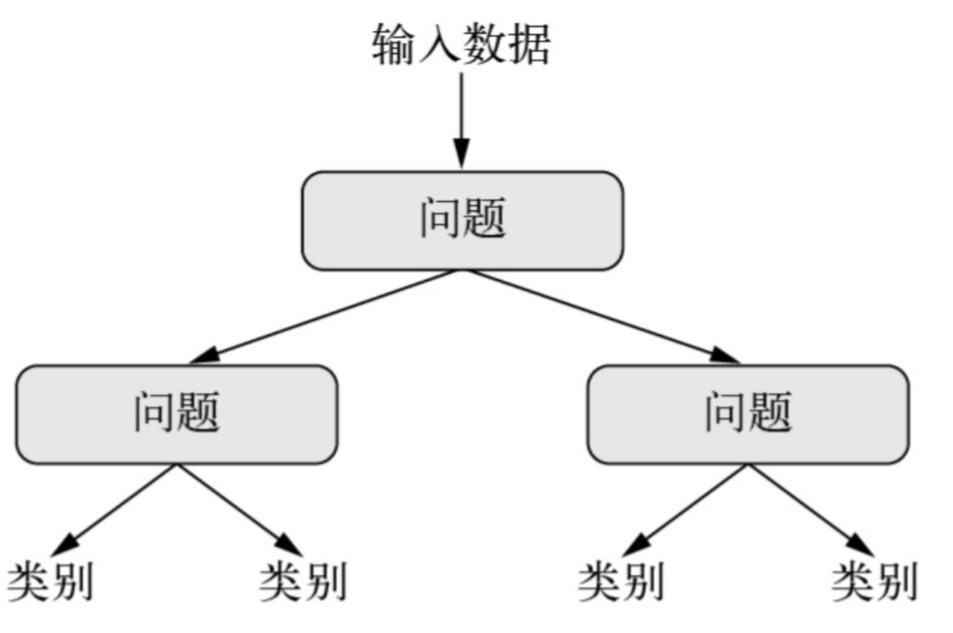 【Python深度学习（第二版）（2）】深度学习之前：机器学习简史