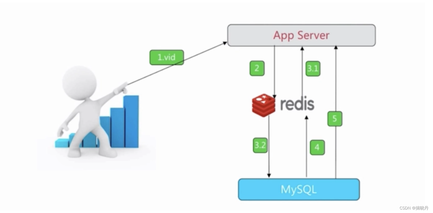 MySQL和Redis有什么区别？