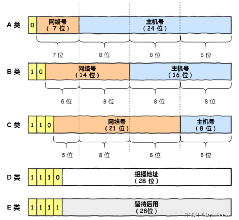 计算机<span style='color:red;'>网络</span>⑧ —— <span style='color:red;'>IP</span><span style='color:red;'>地址</span>