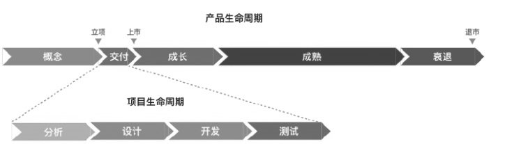 产品与项目生命周期