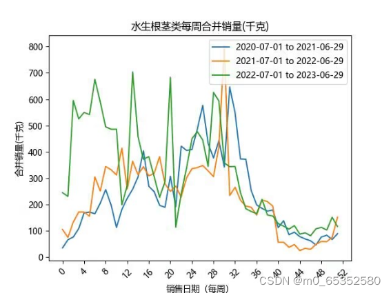 2023年数学建模C题论文及处理数据代码