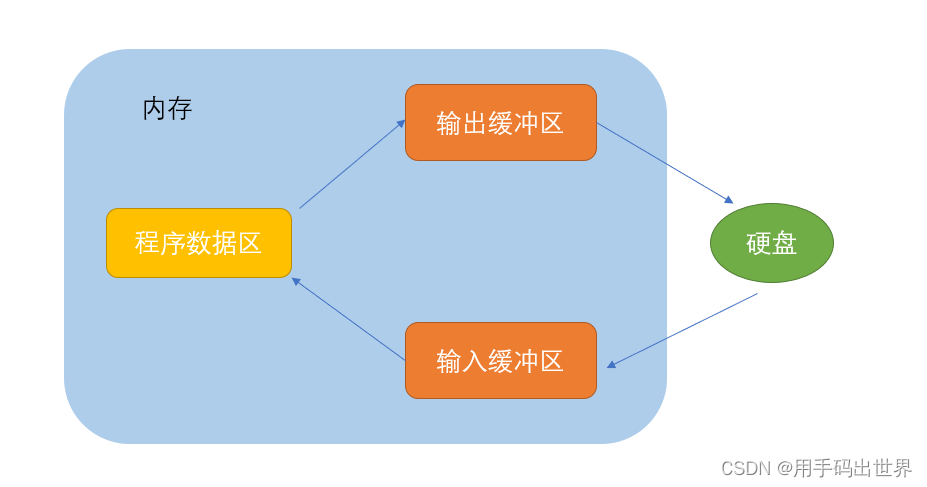 C——文件操作