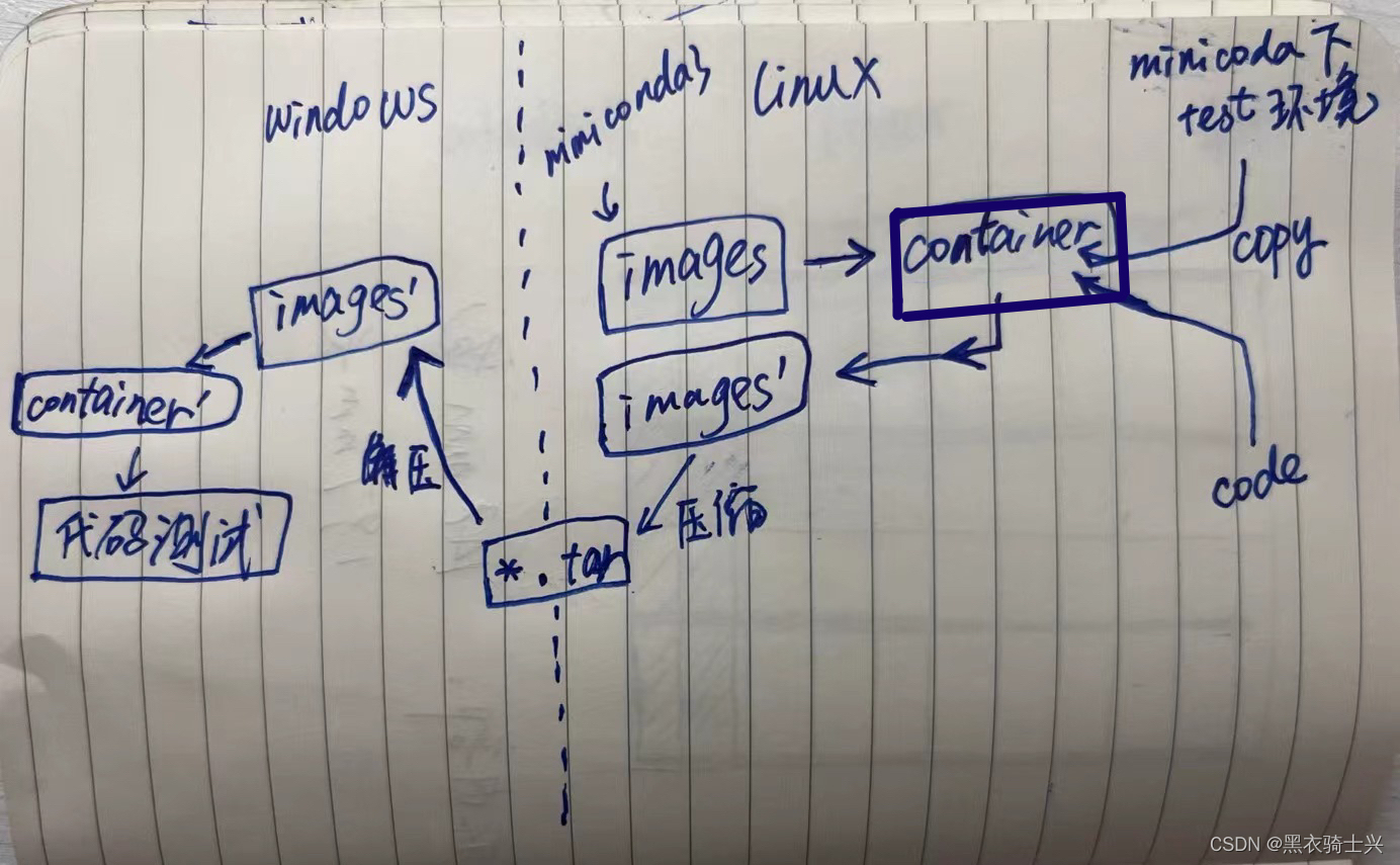 docker + miniconda + python 环境安装与迁移（简化版）