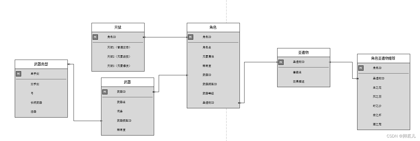 MySQL实训--原神数据库