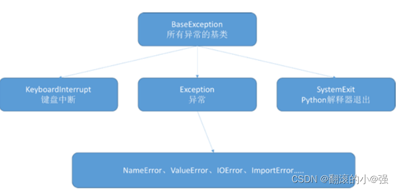 python实践笔记(三): 异常处理和文件操作