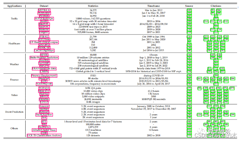 kaggle竞赛宝典 | 时间序列和时空数据大模型综述！(建议收藏！)