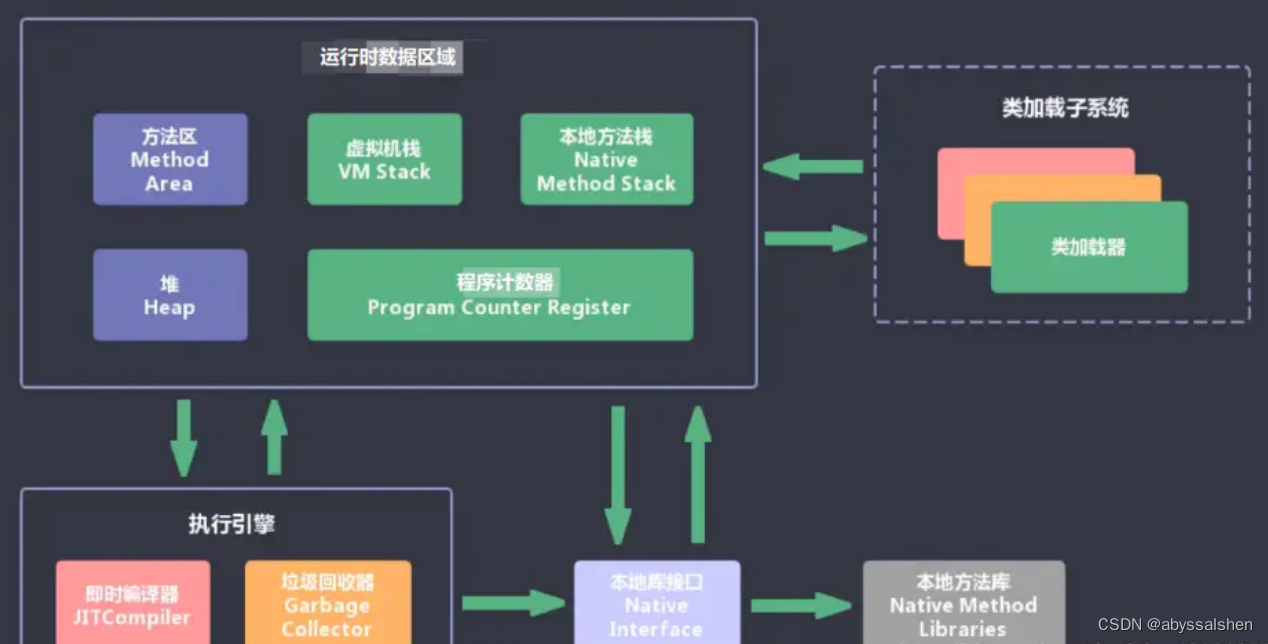 JVM的基本结构