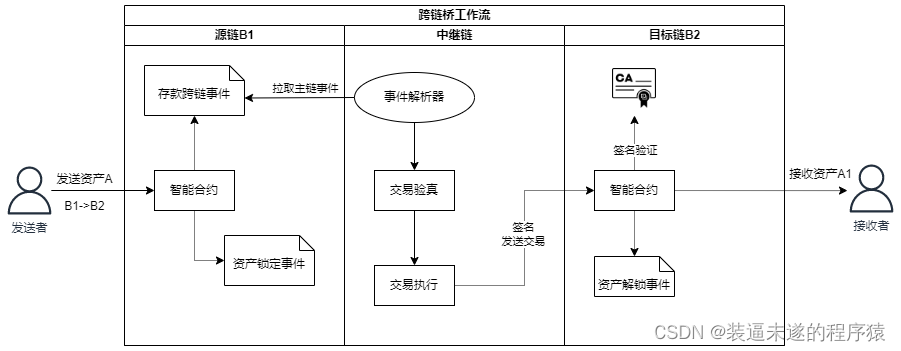 跨链桥工作机制