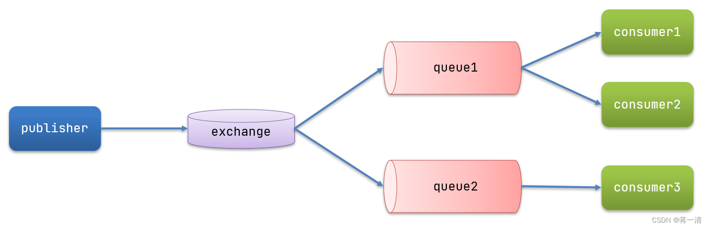 RabbitMQ（二）