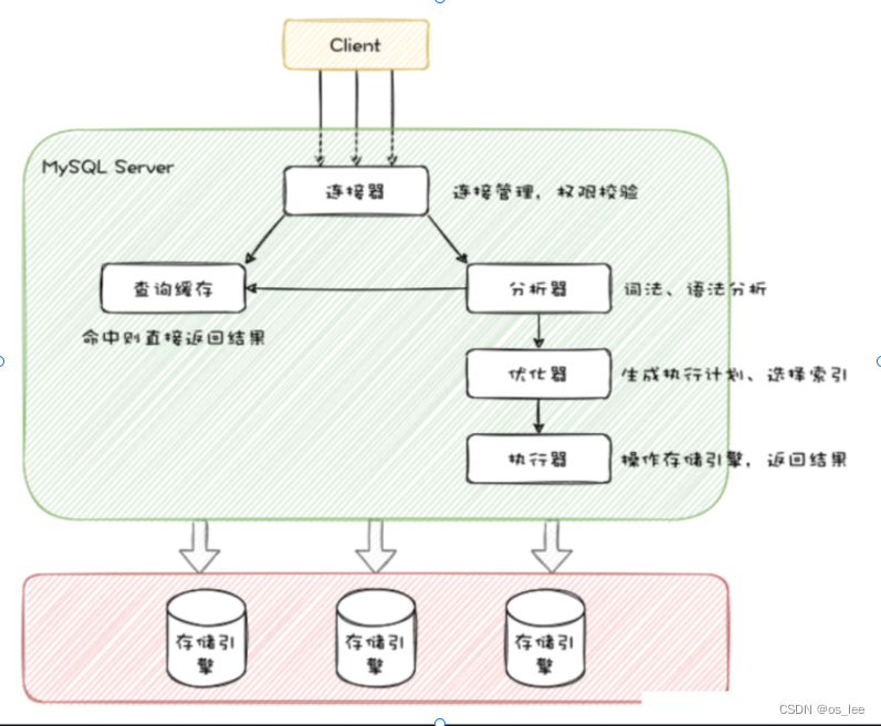 <span style='color:red;'>mysql</span><span style='color:red;'>面试</span><span style='color:red;'>题</span>八（SQL<span style='color:red;'>优化</span>）