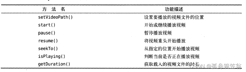 【android开发-22】android中音频和视频用法详解