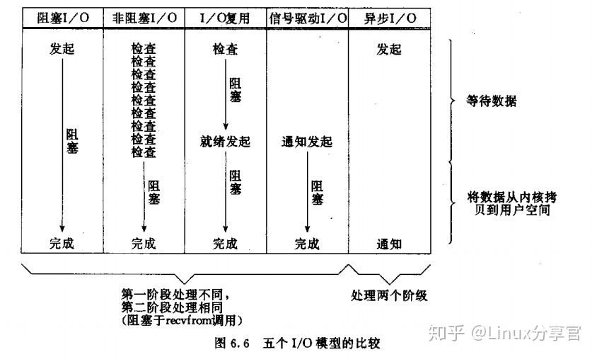 I/O模型的一些理解