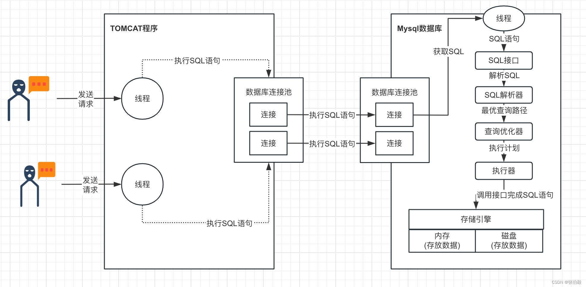 Mysql复习笔记: 基础概念(待补充)