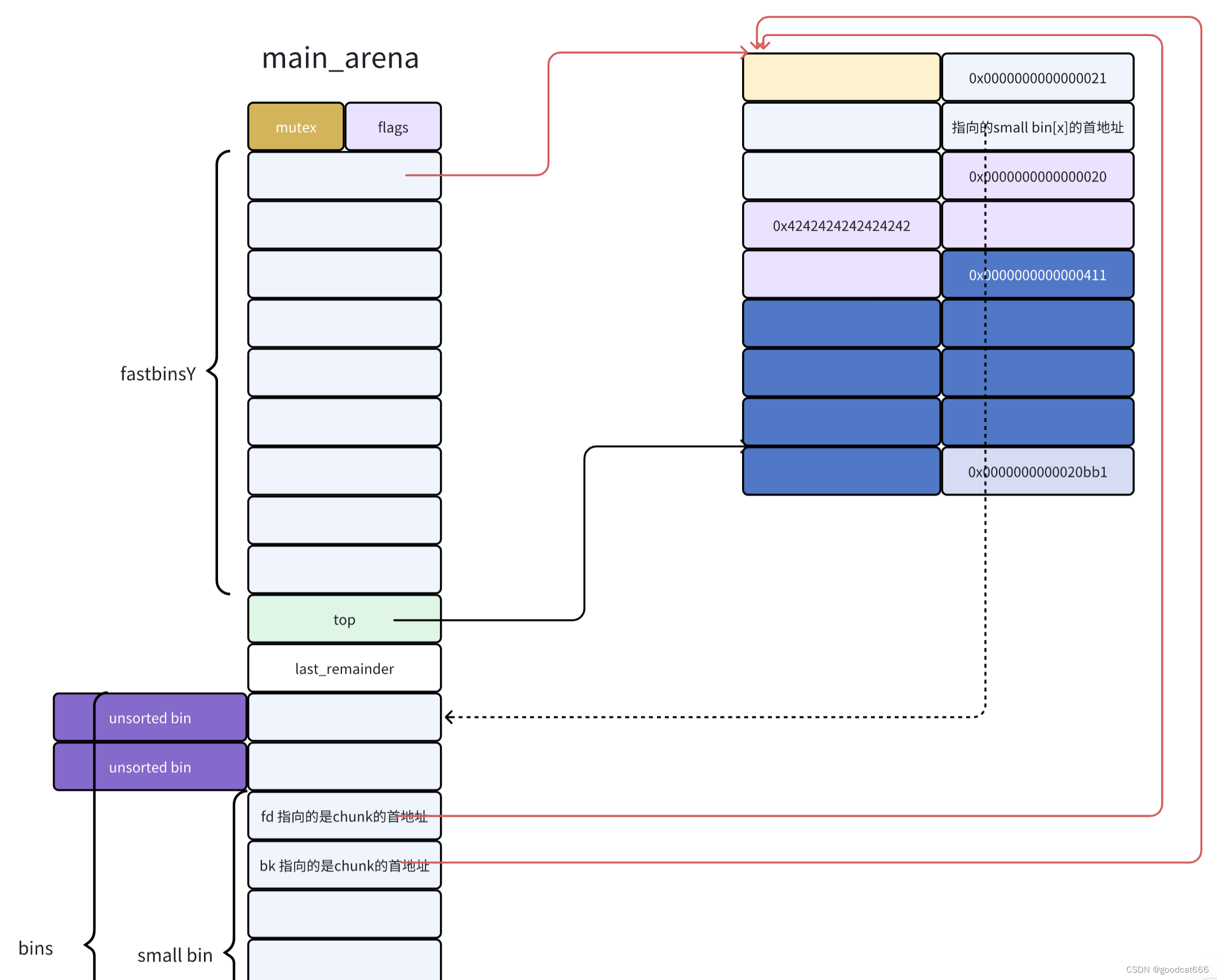 how2heap-2.23-03-fastbin_dup_consolidate