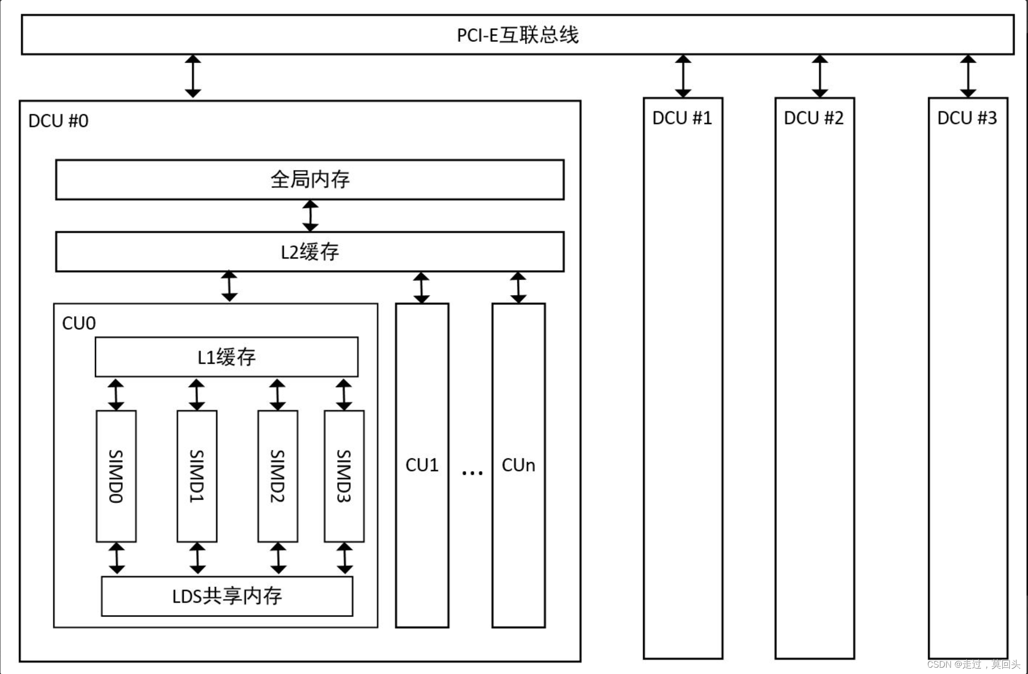 DCU整体硬件架构