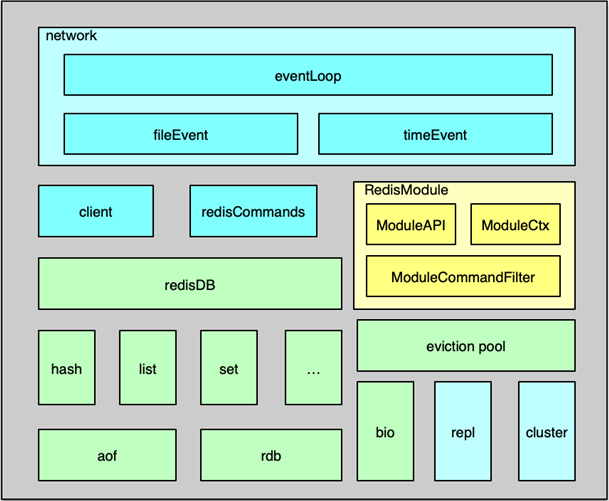 Redis系统架构中各个处理模块是干什么的？no.19