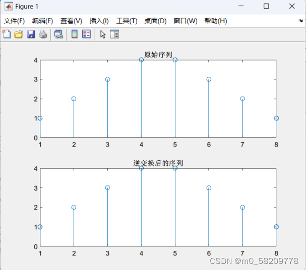 离散傅里叶变换（DFT）及其逆变换实验（按照下面的IDFT 算法编写MATLAB语言IFFT 程序，其中的FFT部分不用写出清单，可调用fft ...