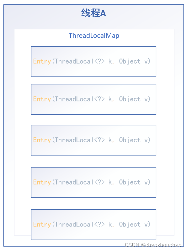 ThreadLocal为什么会导致内存泄漏？