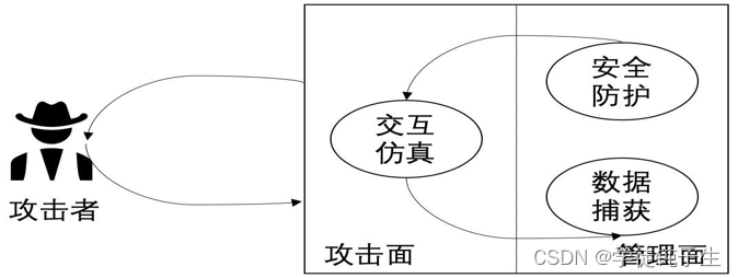 蜜罐系统