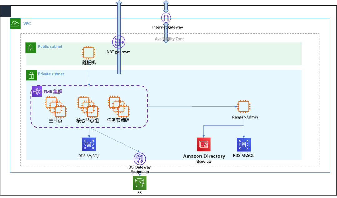 【大数据】利用 Apache Ranger 管理 Amazon EMR 中的数据权限