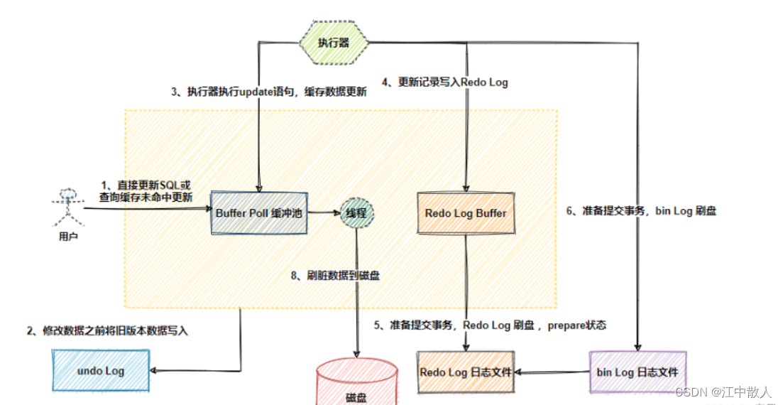 【云原生进阶之数据库技术】第一章MySQL-架构原理-3.2.4 UndoLog工作原理