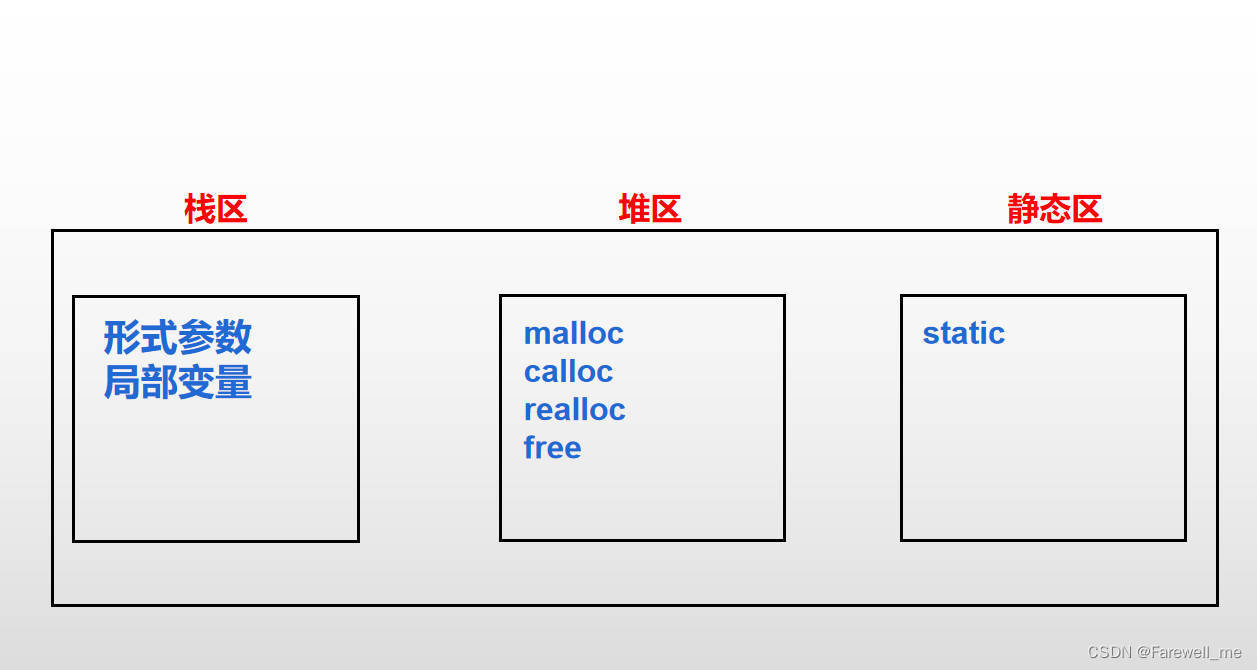 C语言<span style='color:red;'>动态</span><span style='color:red;'>内存</span><span style='color:red;'>管理</span><span style='color:red;'>malloc</span>、<span style='color:red;'>calloc</span>、<span style='color:red;'>realloc</span>、free<span style='color:red;'>函数</span>、<span style='color:red;'>内存</span>泄漏、<span style='color:red;'>动态</span><span style='color:red;'>内存</span>开辟的位置等的介绍