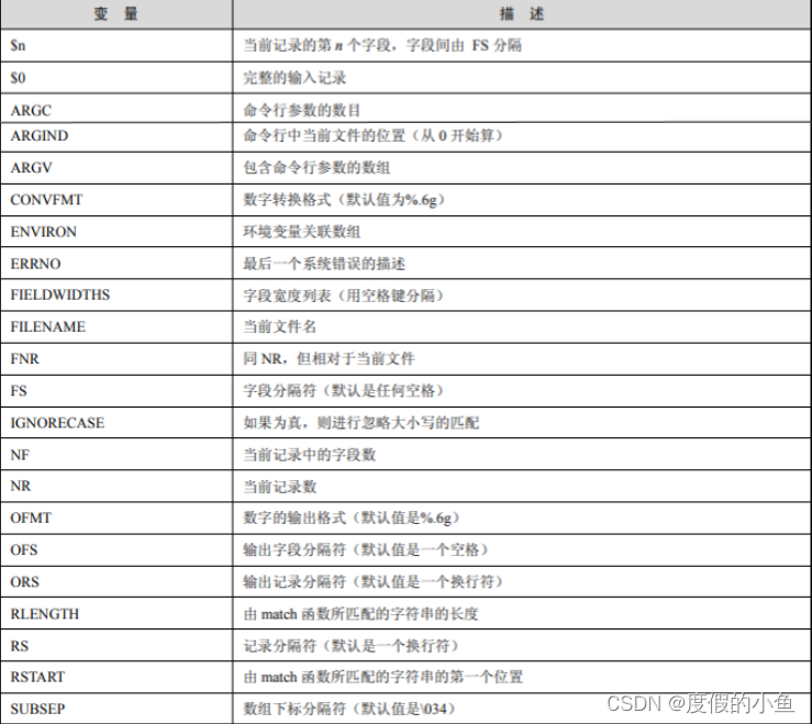 Linux 文件管理命令Lawk wc comm join fmt