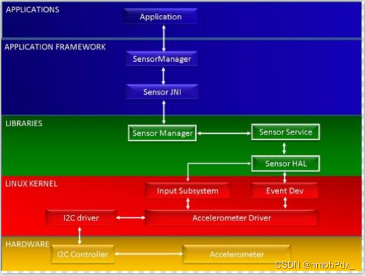 rockchip <span style='color:red;'>sensors</span> da215s适配