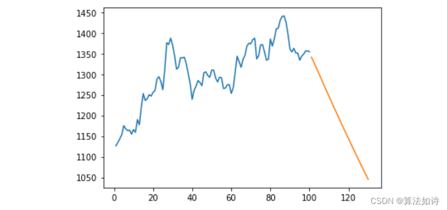 股票价格预测 | Python实现基于Stacked-LSTM的股票预测模型，可预测未来（keras）