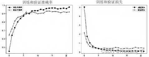 毕业设计：基于深度学习的垃圾图像分类 人工智能 python