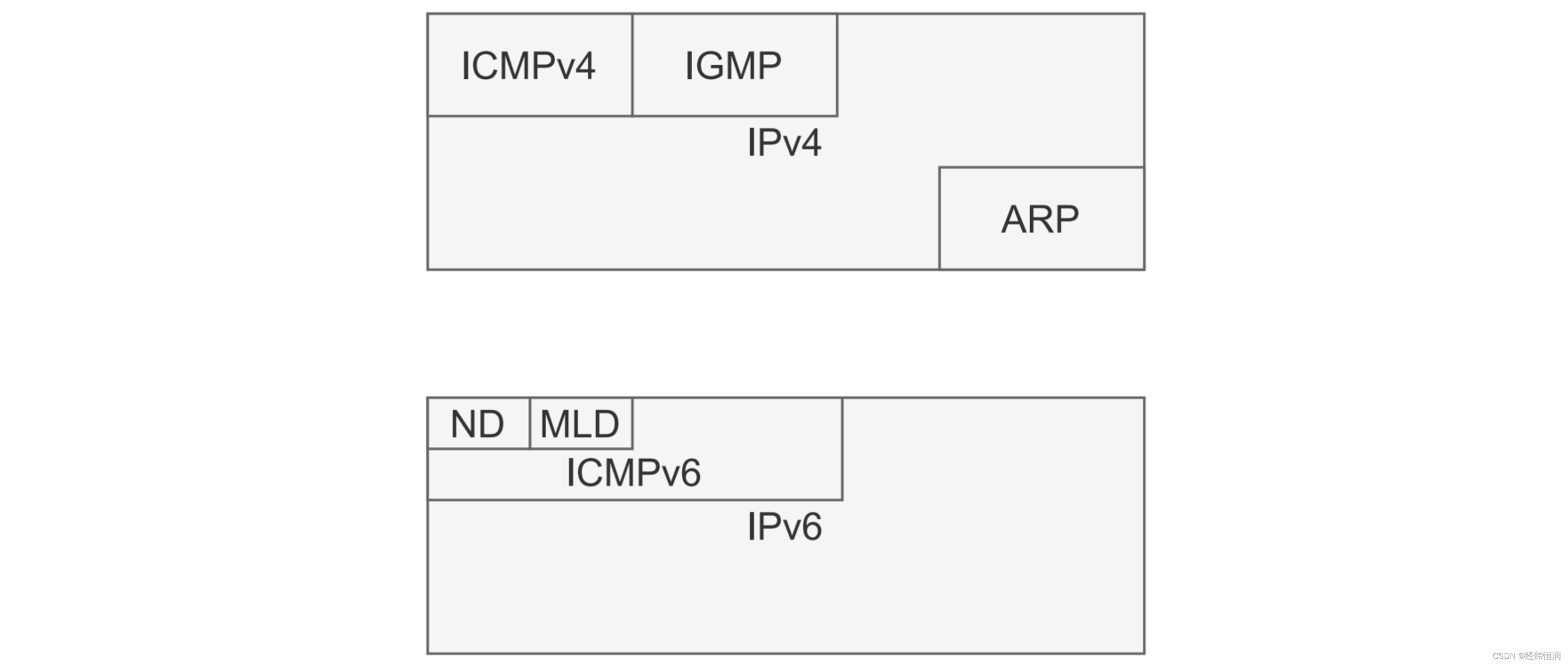 图3 IPv4和IPv6网络层协议架构的对比