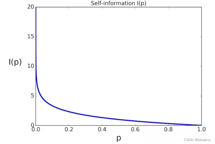 <span style='color:red;'>深度</span><span style='color:red;'>学习</span>中的<span style='color:red;'>熵</span>、<span style='color:red;'>交叉</span><span style='color:red;'>熵</span>、<span style='color:red;'>相对</span><span style='color:red;'>熵</span>（KL散度）、极大释然估计之间的联系与区别