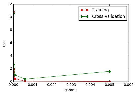 Scikit-learn (sklearn)速通 -【莫凡Python学习笔记】