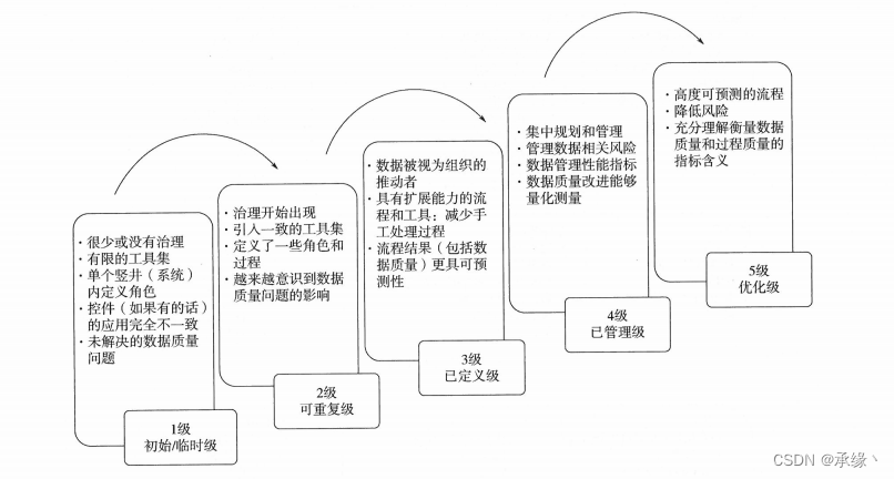 16（第十五章，数据管理成熟度评估）