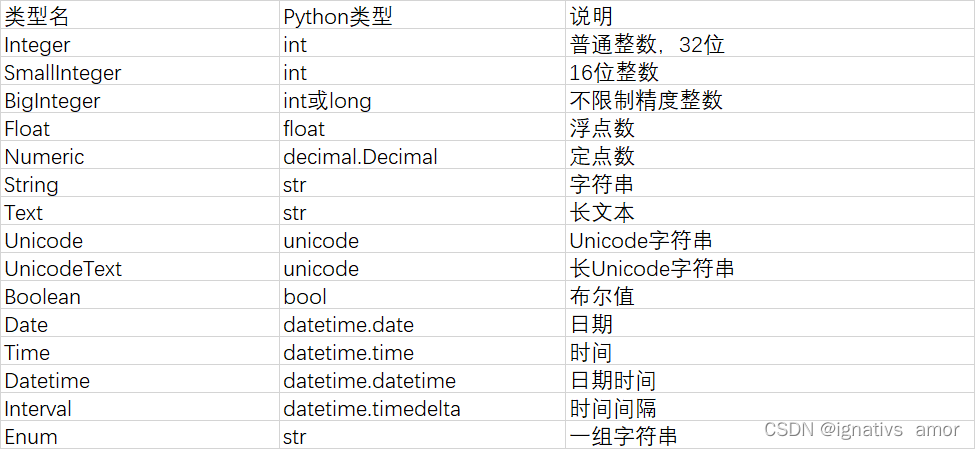 <span style='color:red;'>Flask</span> <span style='color:red;'>Python</span> <span style='color:red;'>Flask</span>-SQLAlchemy中<span style='color:red;'>数据库</span>的<span style='color:red;'>数据</span>类型、<span style='color:red;'>flask</span>中<span style='color:red;'>数据</span>可的列约束配置