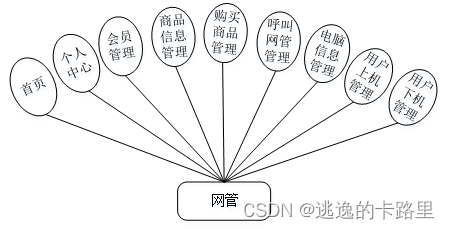 图3-3网管用例图